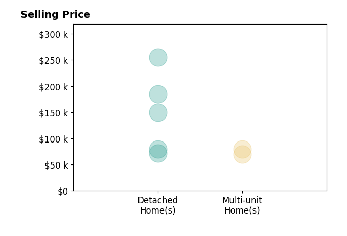 Andrew Minton's sold homes include multi-unit homes from $70K to $80K, detached homes from $72K to $255K.