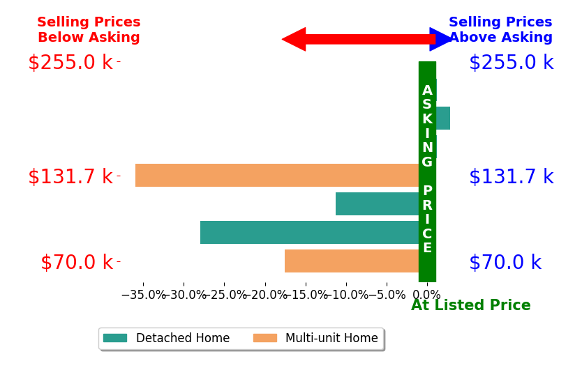 Andrew Minton's sold homes closed 12.8% below asking on average, with 1 homes above, 4 below, and 2 at asking price.