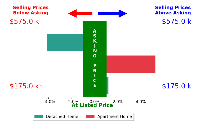 Melissa Kurtz's sold homes closed 0.4% above asking on average, with 1 homes above, 1 below, and 1 at asking price.