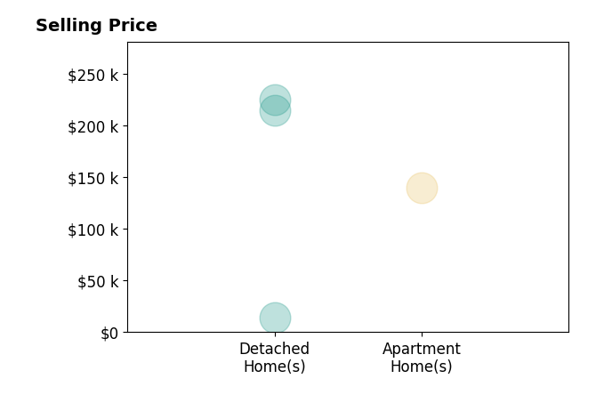 Jennifer Dorbish's sold homes include detached homes from $14K to $225K, apartment homes at $140K.