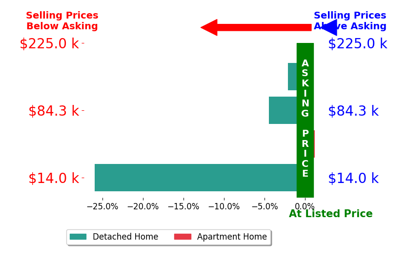 Jennifer Dorbish's sold homes closed 8.1% below asking on average, with 0 homes above, 3 below, and 1 at asking price.