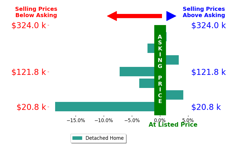 Ginger Kuhn's sold homes closed 3.5% below asking on average, with 2 homes above, 4 below, and 1 at asking price.