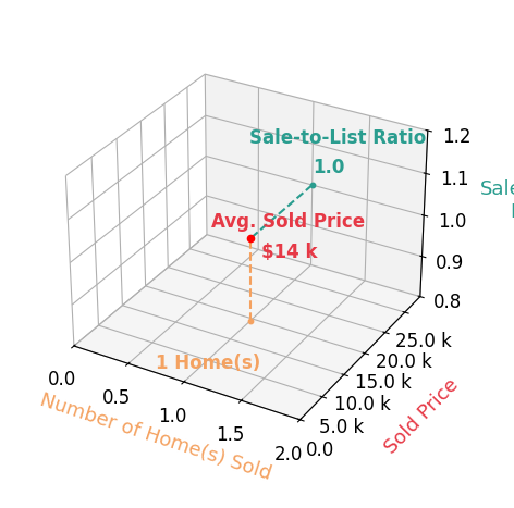 Danielle Ingram sold 1 homes with an average sold price of $14K and an average sale-to-list ratio of 100.0%.