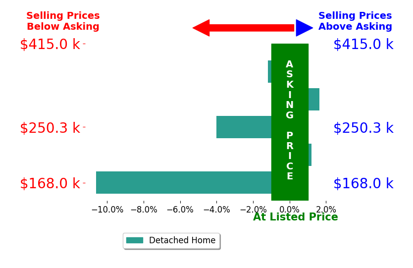 Serita Diana's sold homes closed 2.8% below asking on average, with 1 homes above, 3 below, and 1 at asking price.