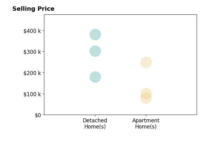 Kathy Hendricks's sold homes include apartment homes from $80K to $250K, detached homes from $179K to $380K.