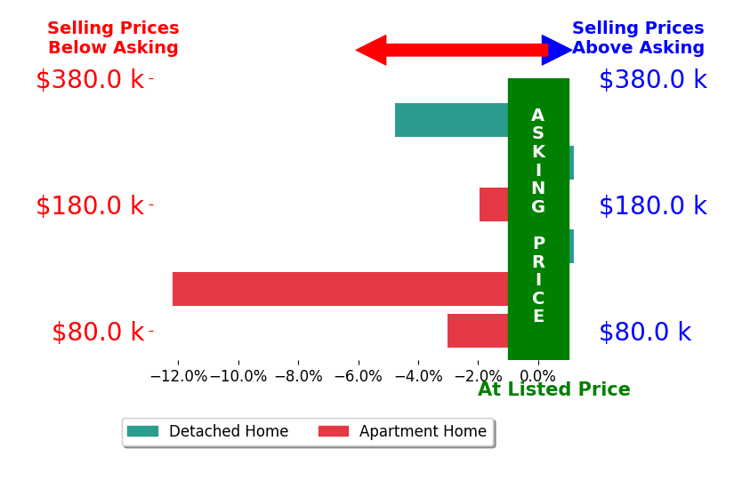 Kathy Hendricks's sold homes closed 3.7% below asking on average, with 0 homes above, 4 below, and 2 at asking price.