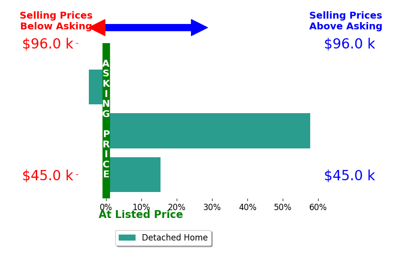 Marty Scholze's sold homes closed 22.8% above asking on average, with 2 homes above, 1 below, and 0 at asking price.