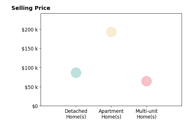 David Melidona's sold homes include detached homes at $87K, apartment homes at $193K, multi-unit homes at $65K.
