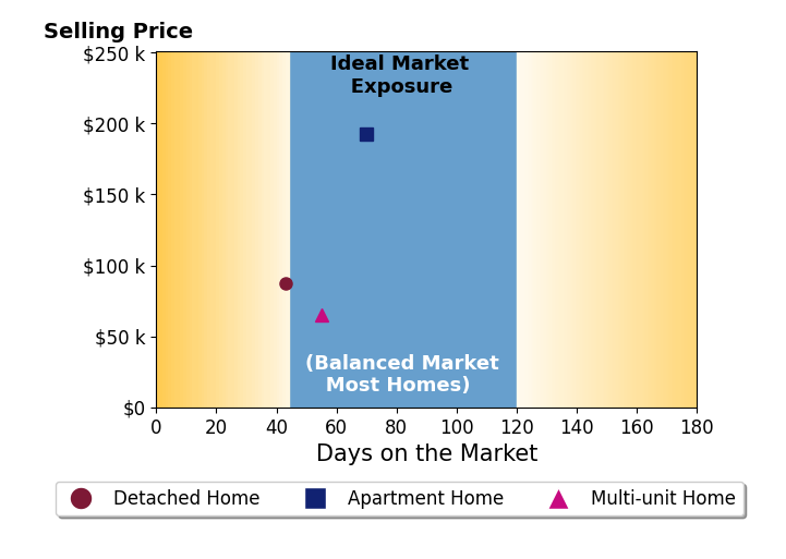 David Melidona's sold homes were on the market for an average of 56 days, ranging from 43 to 70 days, with an average sold price of $115K.
