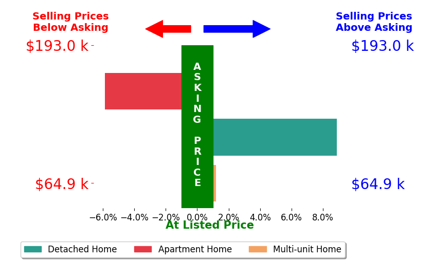 David Melidona's sold homes closed 1.0% above asking on average, with 1 homes above, 1 below, and 1 at asking price.