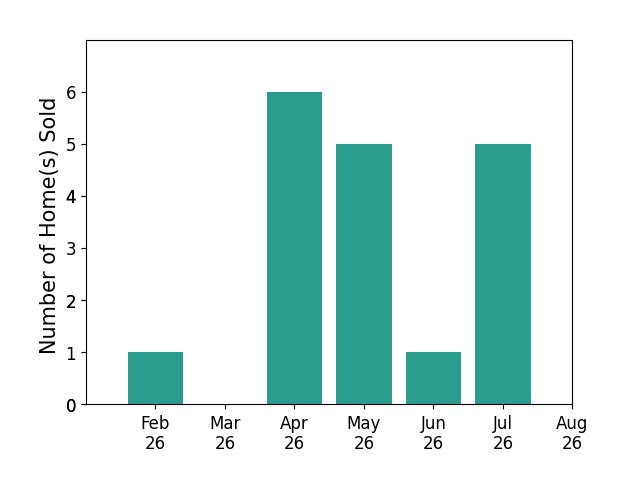 Casey Roch sold 1 home in February 2026, 6 homes in April 2026, 5 homes in May 2026, 1 home in June 2026, 5 homes in July 2026, for a total of 18 homes.