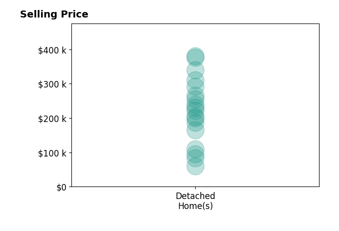 Casey Roch's sold homes include detached homes from $60K to $380K.