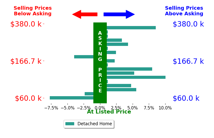 Casey Roch's sold homes closed 2.3% above asking on average, with 10 homes above, 3 below, and 5 at asking price.