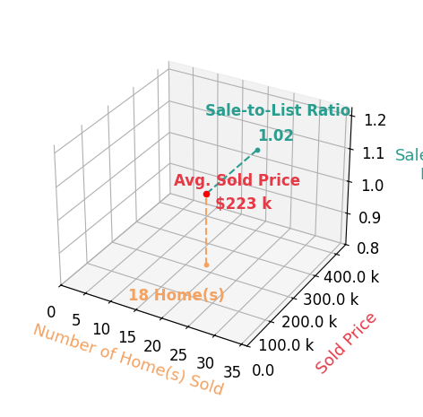 Casey Roch sold 18 homes with an average sold price of $223K and an average sale-to-list ratio of 102.3%.