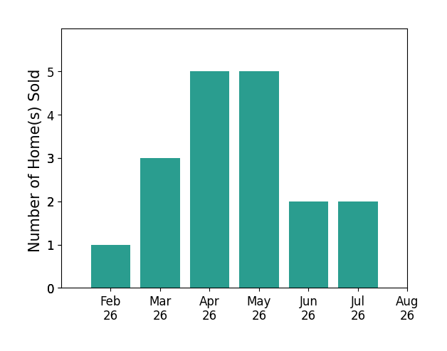 Marie Houston sold 1 home in February 2026, 3 homes in March 2026, 5 homes in April 2026, 5 homes in May 2026, 2 homes in June 2026, 2 homes in July 2026, for a total of 18 homes.