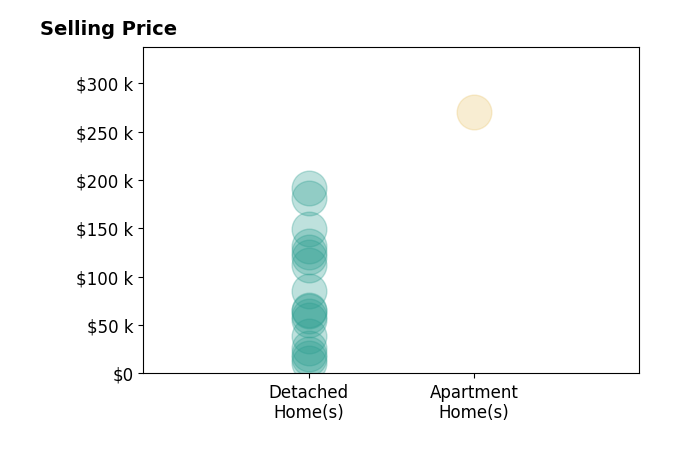 Marie Houston's sold homes include detached homes from $11K to $192K, apartment homes at $270K.