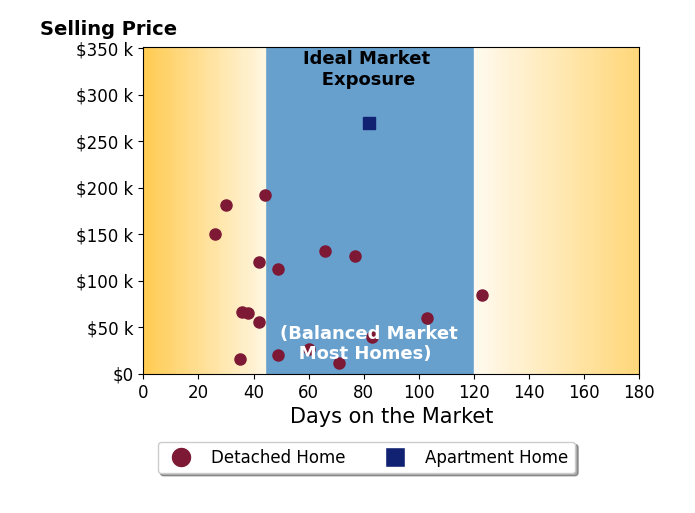 Marie Houston's sold homes were on the market for an average of 58 days, ranging from 26 to 123 days, with an average sold price of $96K.
