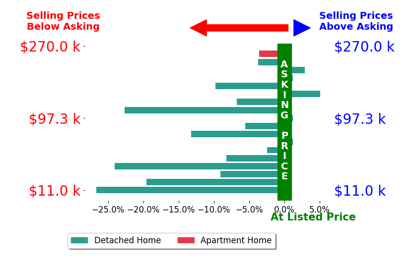 Marie Houston's sold homes closed 8.2% below asking on average, with 2 homes above, 13 below, and 3 at asking price.
