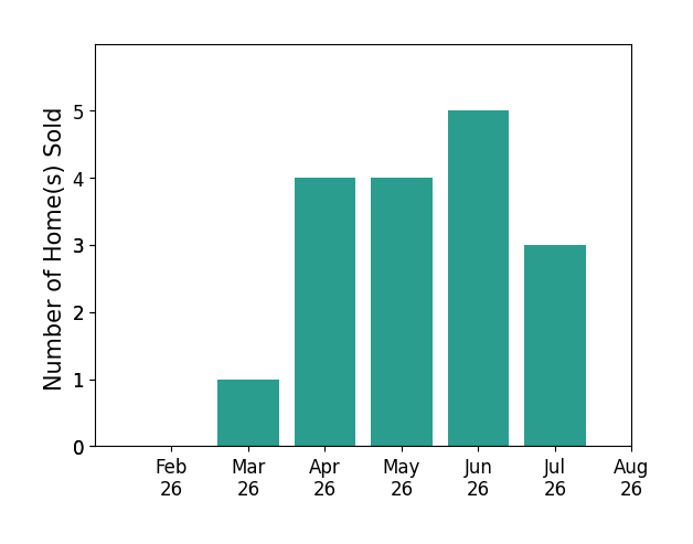 Rhesa Toth sold 1 home in March 2026, 4 homes in April 2026, 4 homes in May 2026, 5 homes in June 2026, 3 homes in July 2026, for a total of 17 homes.