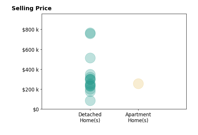 Rhesa Toth's sold homes include detached homes from $88K to $765K, apartment homes at $256K.