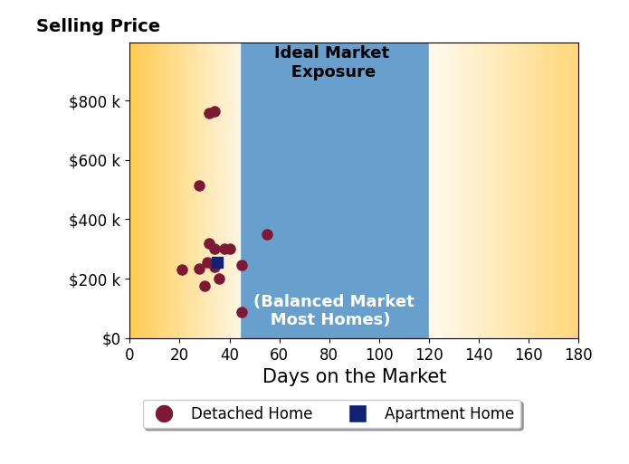 Rhesa Toth's sold homes were on the market for an average of 35 days, ranging from 21 to 55 days, with an average sold price of $325K.