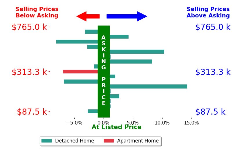 Rhesa Toth's sold homes closed 0.6% above asking on average, with 6 homes above, 7 below, and 4 at asking price.