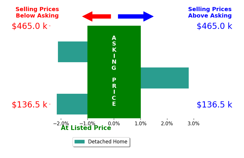 Ronald Liptak's sold homes closed 0.5% below asking on average, with 1 homes above, 2 below, and 0 at asking price.