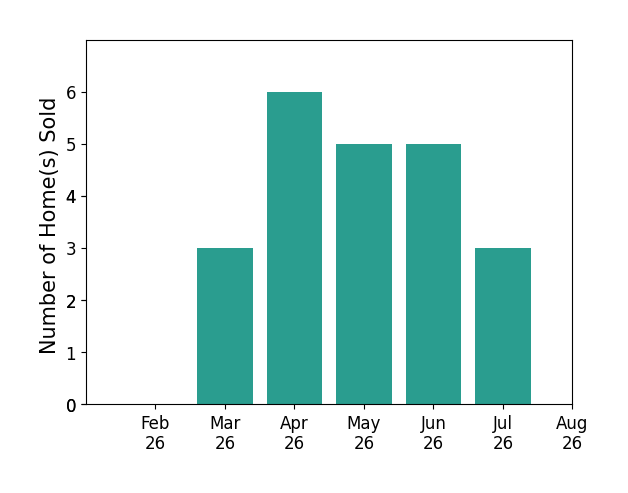 Randy Hull sold 3 homes in March 2026, 6 homes in April 2026, 5 homes in May 2026, 5 homes in June 2026, 3 homes in July 2026, for a total of 22 homes.