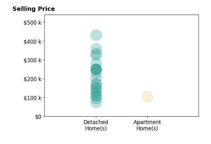 Randy Hull's sold homes include detached homes from $75K to $432K, apartment homes at $105K.