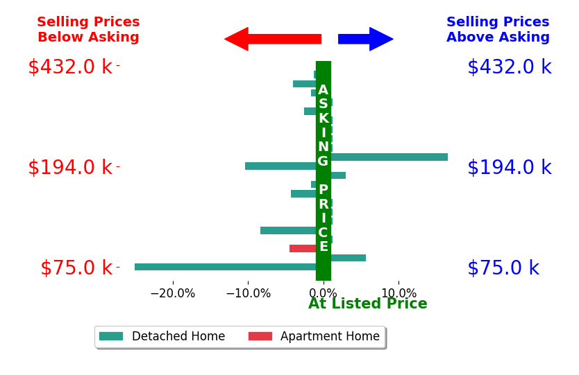 Randy Hull's sold homes closed 1.8% below asking on average, with 3 homes above, 10 below, and 9 at asking price.