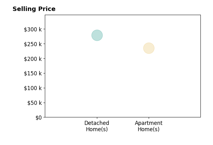 Karen Coffee's sold homes include apartment homes at $235K, detached homes at $278K.