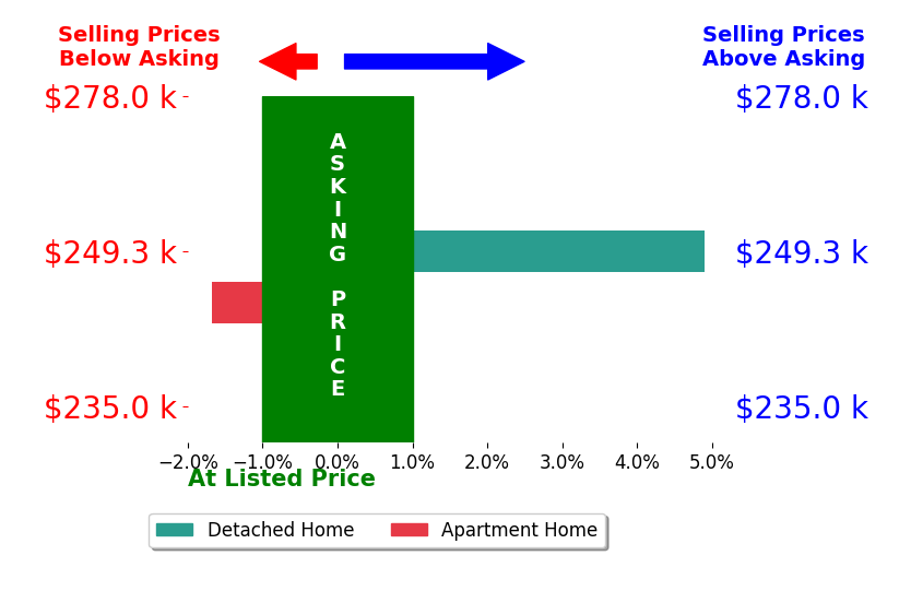 Karen Coffee's sold homes closed 1.6% above asking on average, with 1 homes above, 1 below, and 0 at asking price.