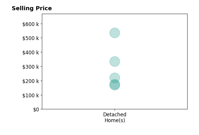 James Clark's sold homes include detached homes from $169K to $535K.