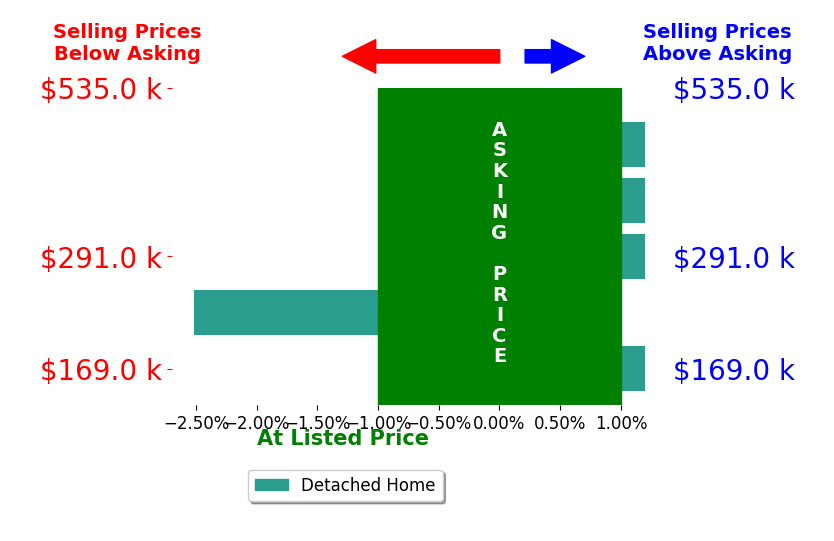 James Clark's sold homes closed 0.7% below asking on average, with 0 homes above, 1 below, and 4 at asking price.