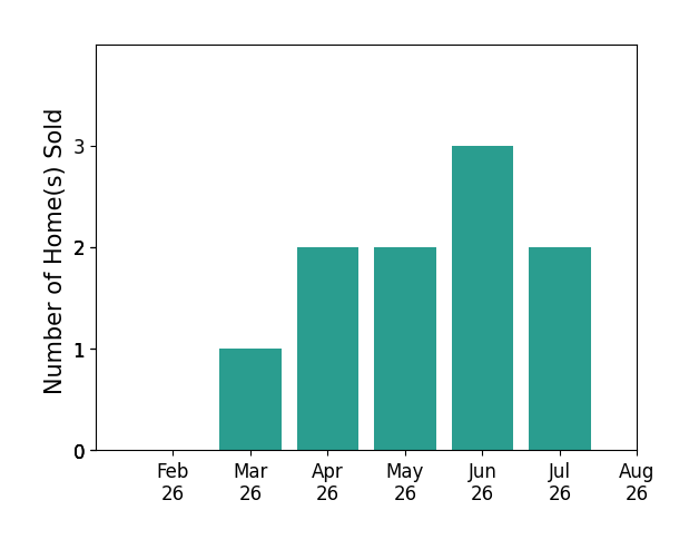 Jean Cusick sold 1 home in March 2026, 2 homes in April 2026, 2 homes in May 2026, 3 homes in June 2026, 2 homes in July 2026, for a total of 10 homes.