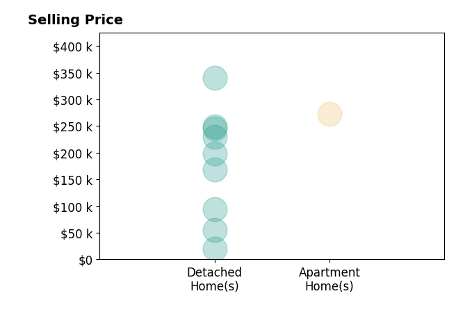 Jean Cusick's sold homes include detached homes from $20K to $340K, apartment homes at $273K.