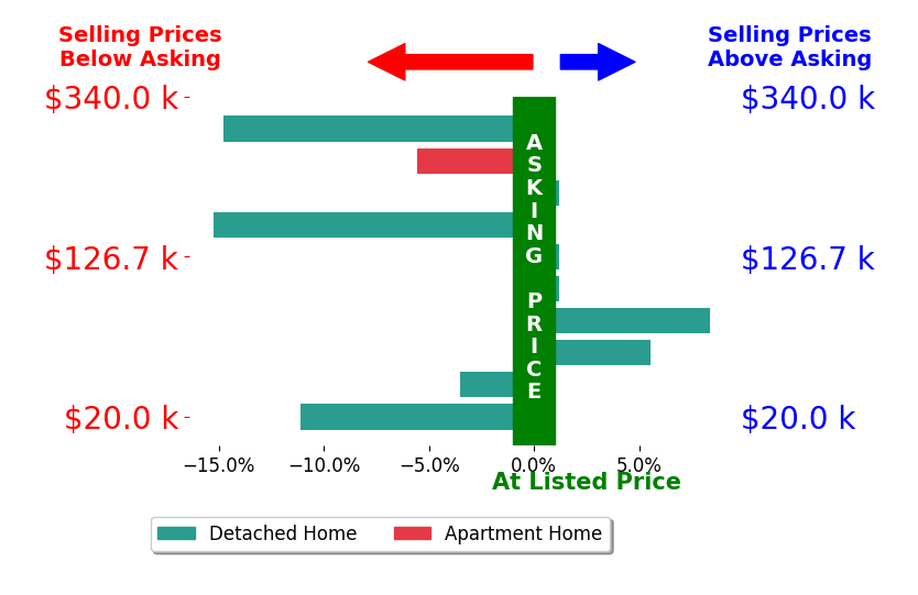 Jean Cusick's sold homes closed 3.5% below asking on average, with 2 homes above, 5 below, and 3 at asking price.