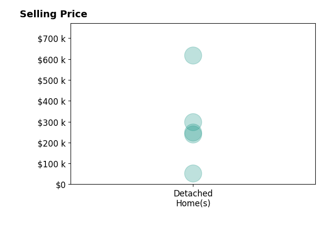 Heather Prince's sold homes include detached homes from $52K to $618K.