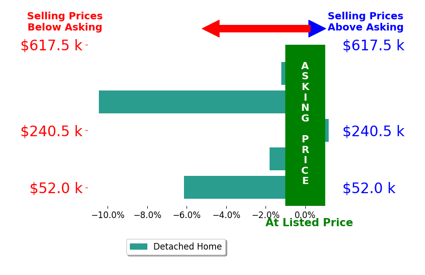 Heather Prince's sold homes closed 3.9% below asking on average, with 0 homes above, 4 below, and 1 at asking price.