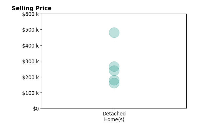 Holly Sokol's sold homes include detached homes from $160K to $480K.