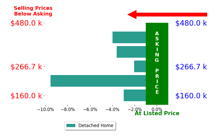 Holly Sokol's sold homes closed 4.4% below asking on average, with 0 homes above, 5 below, and 0 at asking price.