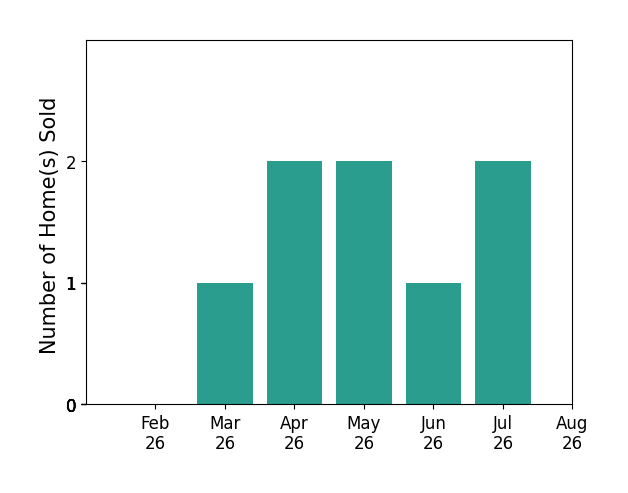 Rochelle Arriola sold 1 home in March 2026, 2 homes in April 2026, 2 homes in May 2026, 1 home in June 2026, 2 homes in July 2026, for a total of 8 homes.