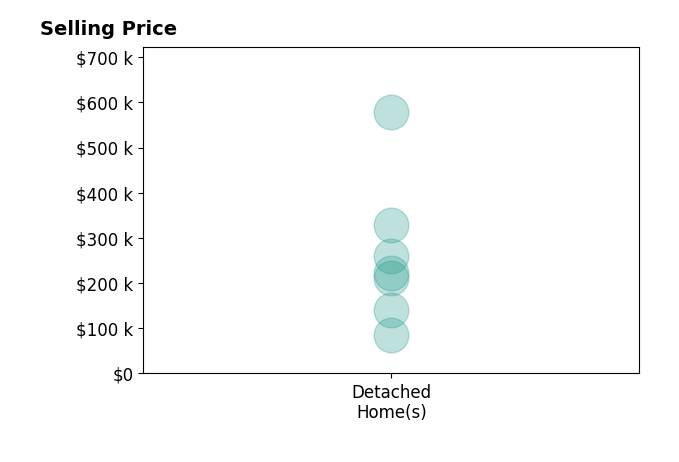 Lisa Lingenhoel's sold homes include detached homes from $85K to $578K.
