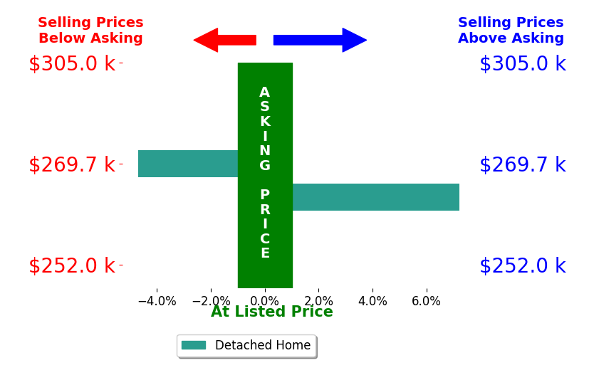 Marlene Fekete's sold homes closed 1.3% above asking on average, with 1 homes above, 1 below, and 0 at asking price.