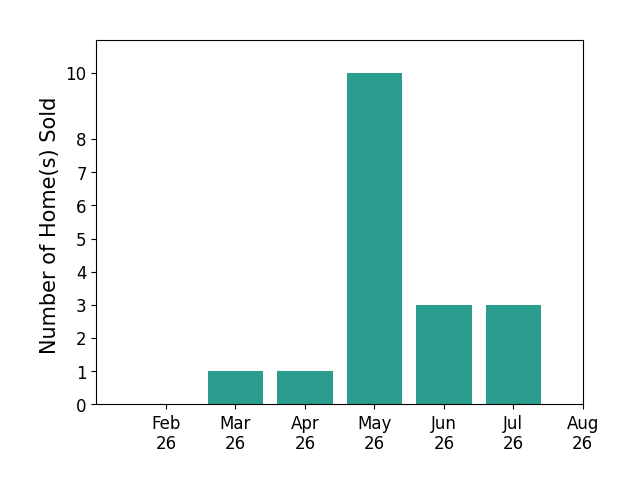 Lisa Hughes sold 1 home in March 2026, 1 home in April 2026, 10 homes in May 2026, 3 homes in June 2026, 3 homes in July 2026, for a total of 18 homes.