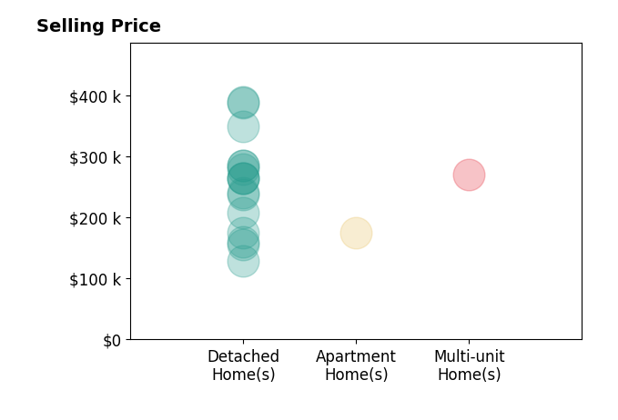 Lisa Hughes's sold homes include detached homes from $130K to $389K, apartment homes at $175K, multi-unit homes at $270K.