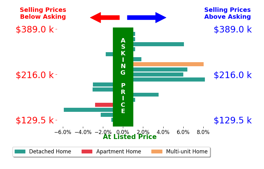 Lisa Hughes's sold homes closed 1.1% above asking on average, with 7 homes above, 7 below, and 4 at asking price.