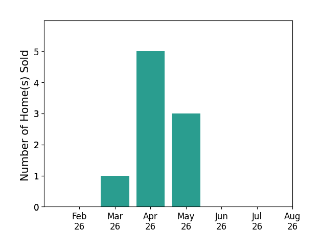 Haley Armour sold 1 home in March 2026, 5 homes in April 2026, 3 homes in May 2026, for a total of 9 homes.
