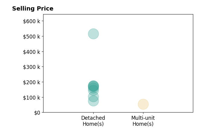 Haley Armour's sold homes include detached homes from $75K to $515K, multi-unit homes at $55K.