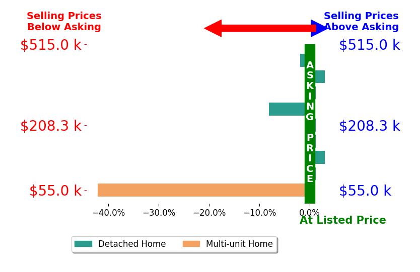 Haley Armour's sold homes closed 5.1% below asking on average, with 2 homes above, 3 below, and 4 at asking price.